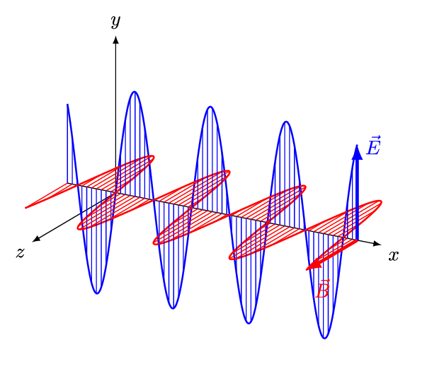 A 3D diagram of an electromagnetic wave travelling along the x-axis. The electric field vector E (blue) oscillates up and down along y. The magnetic field vector B (red) oscillates side to side along z. The two fields are perpendicular to each other and to the direction of travel, oscillating in phase.