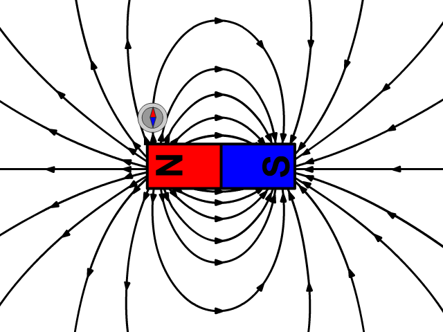 A horizontal bar magnet with its left half labeled N (red, north pole) and its right half labeled S (blue, south pole). Curved black lines emerge from the north pole, arc outward through the surrounding space, and re-enter the magnet at the south pole. Arrows on the lines point from N to S along the field's external path. A small compass placed near the north end of the magnet aligns with the local field line. The lines are densely packed near the poles and spread out further away, indicating that the field is strongest at the poles and weakens with distance.
