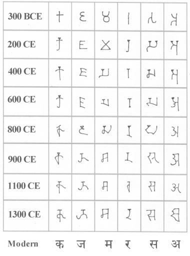 Timeline showing Brāhmī script development from 300 BCE to 1500 CE, illustrating the evolution of letter forms through various intermediate stages including Gupta script, Nagari script, and finally modern Devanāgarī script