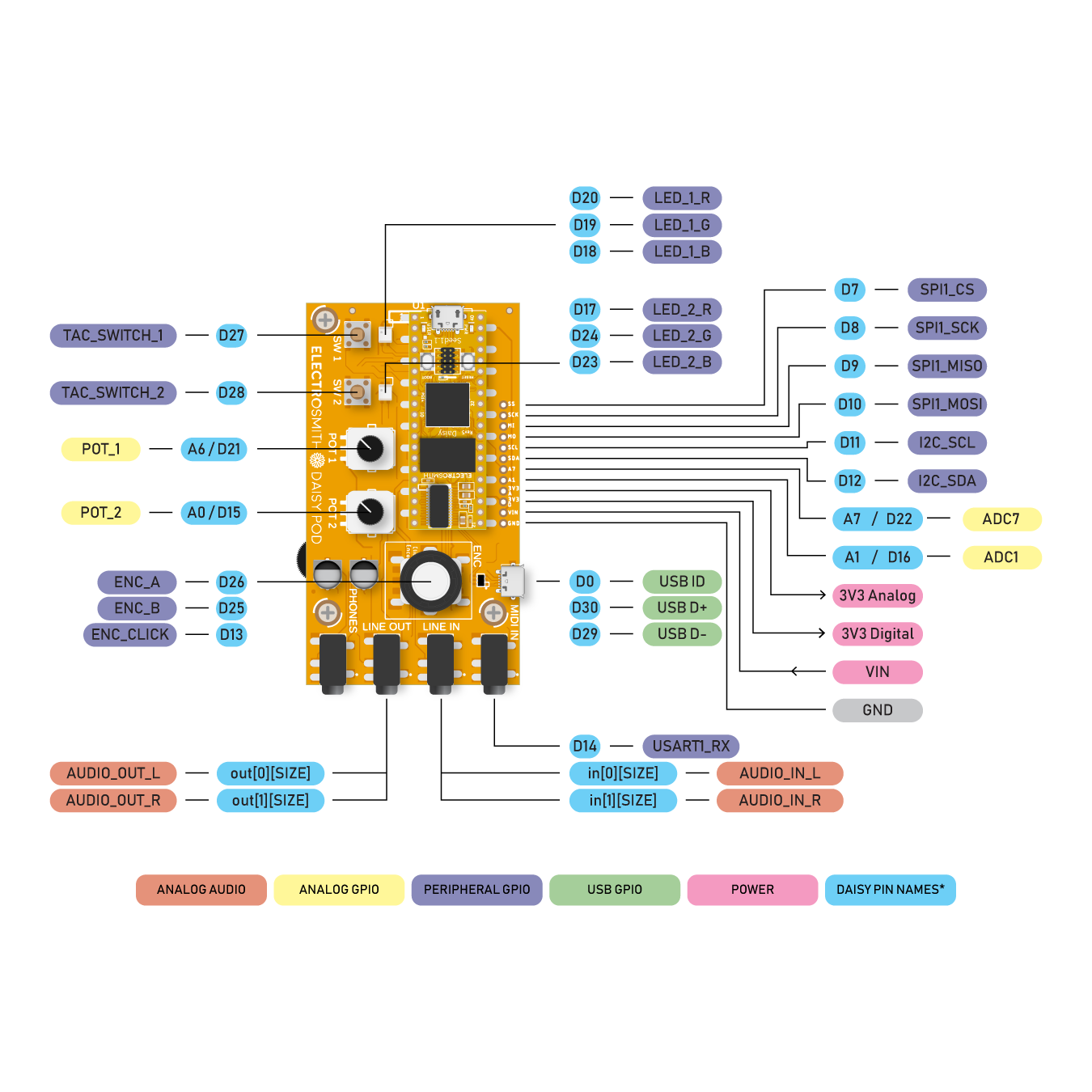 Electro Smith Daisy Pod circuit diagram