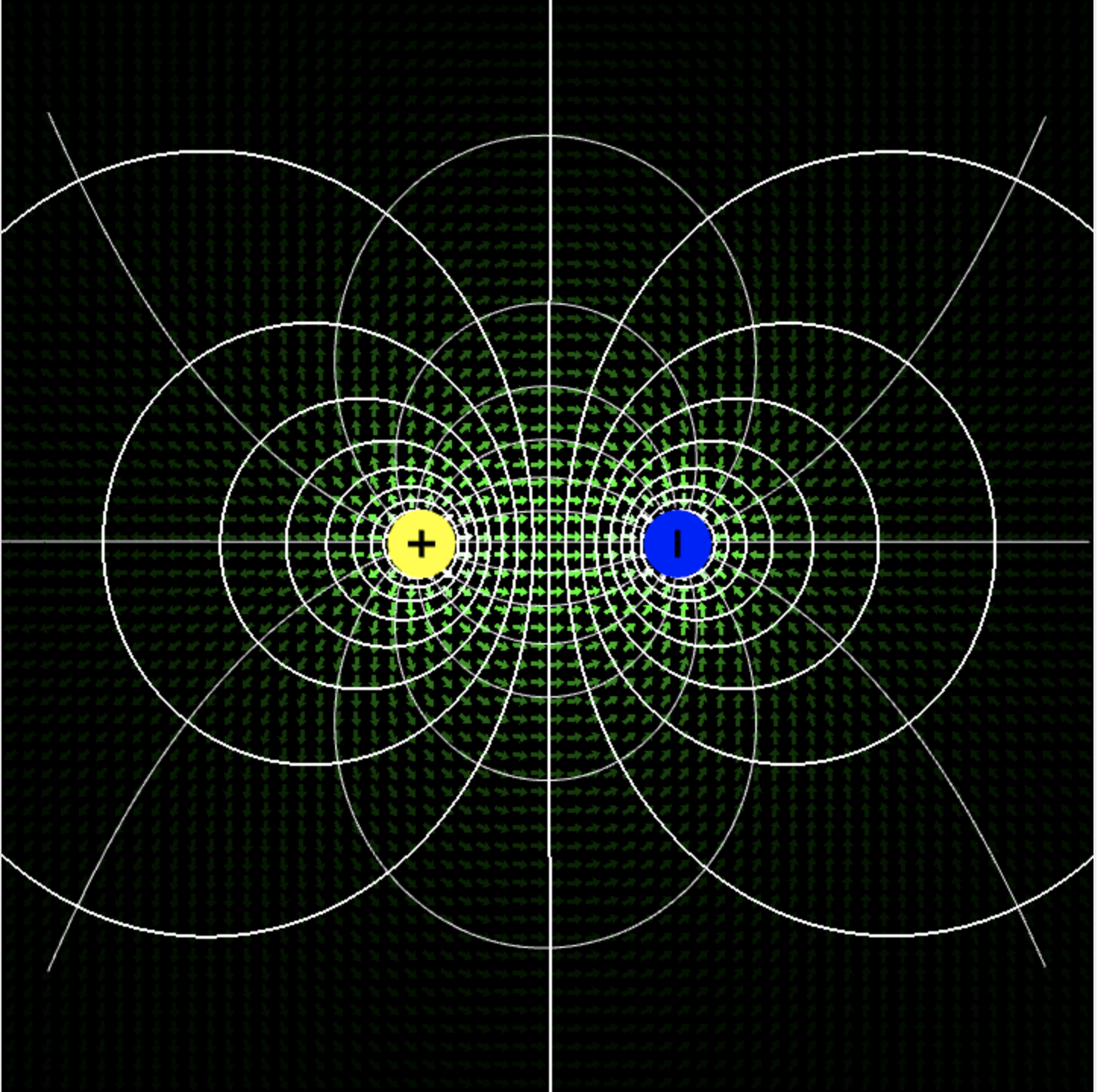 A 2D visualisation of the electric field around two opposite point charges. A yellow positive charge sits on the left, a blue negative charge on the right. Green arrows fill the space showing the direction and strength of the electric field at every point — pointing from the positive charge toward the negative one along the central axis and curving outward in loops above and below. White curves trace lines of constant voltage, forming closed loops around each charge.