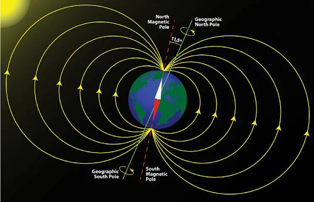 The Earth shown from space against a black background, with the Sun visible at upper left. Yellow curved lines representing magnetic field lines emerge from near the geographic south pole, arc outward through space surrounding the planet, and re-enter near the geographic north pole. Two axes are drawn through the Earth: a vertical white line marks the Earth's rotational axis, with the Geographic North Pole and Geographic South Pole labeled at its ends. A red dashed line, tilted 11.5 degrees from the rotational axis, marks the Earth's magnetic axis, with the North Magnetic Pole and South Magnetic Pole labeled at its ends. A small compass arrow at the Earth's center aligns with the magnetic axis.