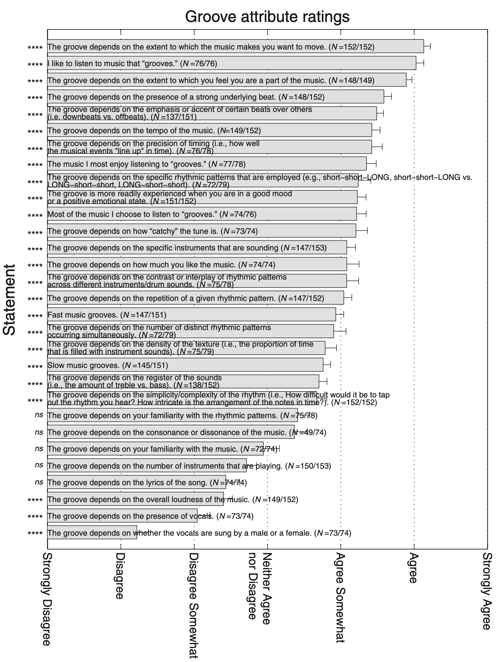 Petr Janata psychology of groove survey response