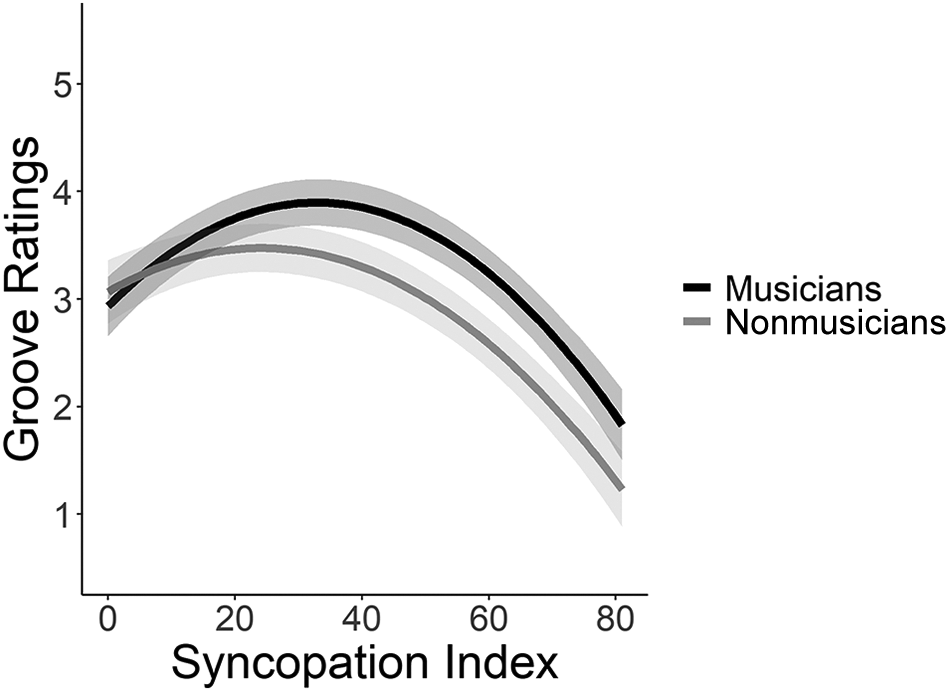 inverted U relationship between groove and syncopation