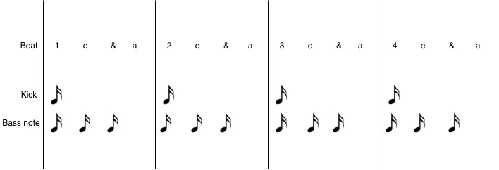 Rhythm grid showing 16th note subdivisions across four beats (1-e-&-a, 2-e-&-a, 3-e-&-a, 4-e-&-a). Kick drum hits on each downbeat (1, 2, 3, 4). Bass notes also on the downbeat of beat 1, plus the 'e' and '&' positions of each beat, with the 'a' position empty throughout