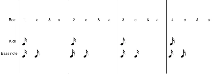 Rhythm grid showing 16th note subdivisions across four beats (1-e-&-a, 2-e-&-a, 3-e-&-a, 4-e-&-a). Kick drum hits on each downbeat (1, 2, 3, 4). Bass notes also on the downbeat of beat 1, plus the 'e' positions of each beat.